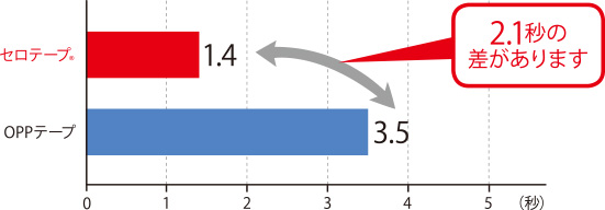 テープを引き出して切るまでの時間（単位：秒）