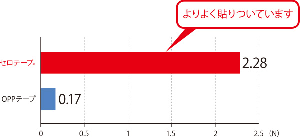 粘着力 ※テープではがす時にかかった力を計測しています（単位：N/10mm）