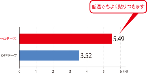 低温粘着力（5℃） ※ステンレス鋼板でテープをはがす時にかかった力を計測しています（単位：N/10mm）