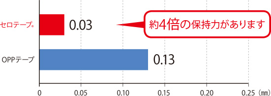 保持力 ※粘着剤のずれに対する抵抗力を表します。数値が低いほど、保持性に優れています。（単位：mm/15mm X 20mm . 200g.1h）