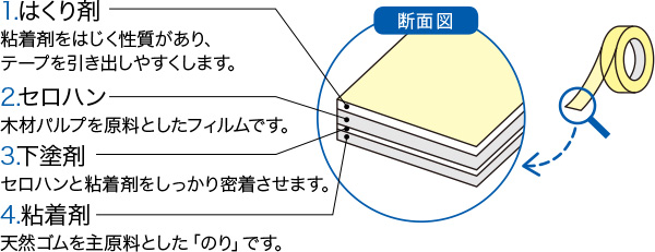 セロテープ®の構造 0.05mmの中に4つの層 1.はくり剤 粘着剤をはじく性質があり、テープを引き出しやすくします。 2.セロハン 木材パルプを原料としたフィルムです。 3.下塗剤 セロハンと粘着剤をしっかり密着させます。 4.粘着剤 天然ゴムを主原料とした「のり」です。