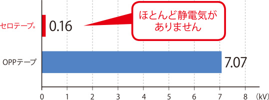 帯電量 ※引き出した際にテープ表面（1枚の状態）に発生した電気量（単位：kV）