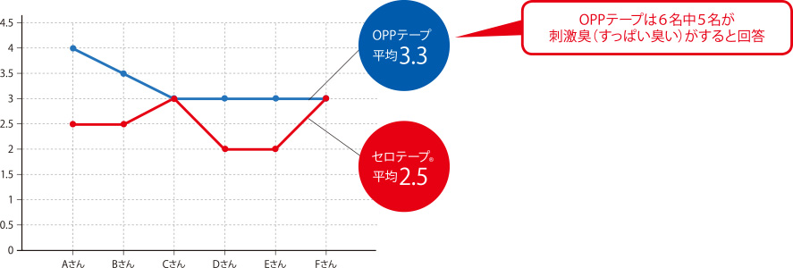 においのプロが判定した臭気強度