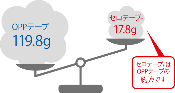 燃焼時の実質的なCO2排出量の比較（巻心含む1巻あたり）