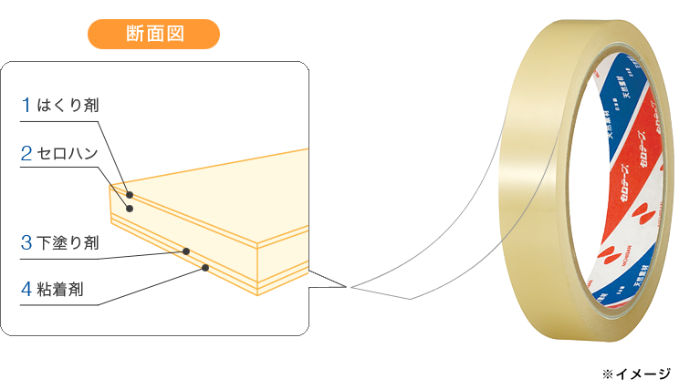 [構造] 1.はくり剤、2.セロハン、3.下塗り剤、4.粘着剤